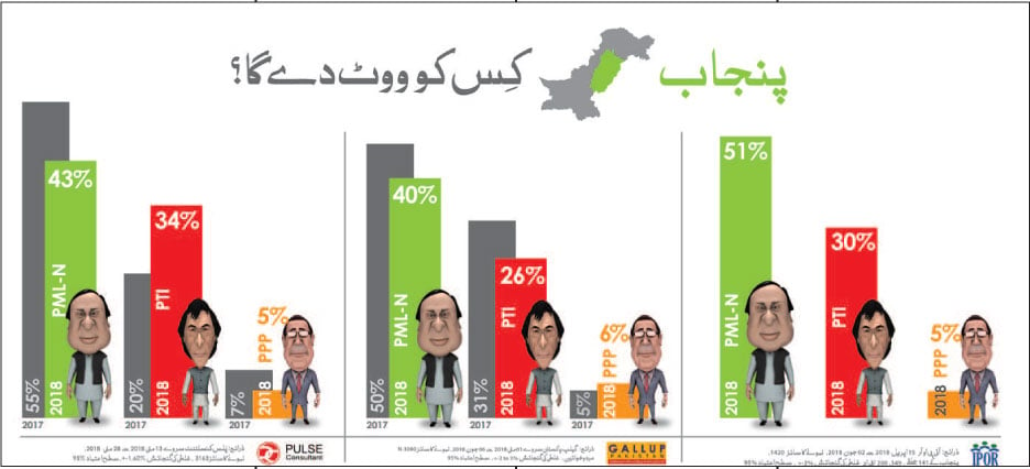 پنجاب، کے پی ،سندھ میں پارٹی پوزیشن برقرار، مرکز میں ووٹ پی ٹی آئی، ن لیگ میں تقسیم