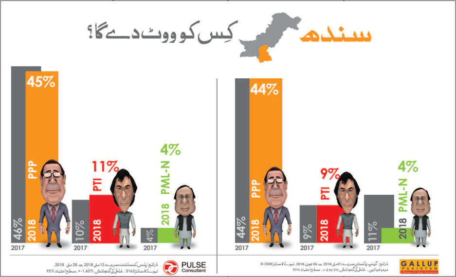 پنجاب، کے پی ،سندھ میں پارٹی پوزیشن برقرار، مرکز میں ووٹ پی ٹی آئی، ن لیگ میں تقسیم