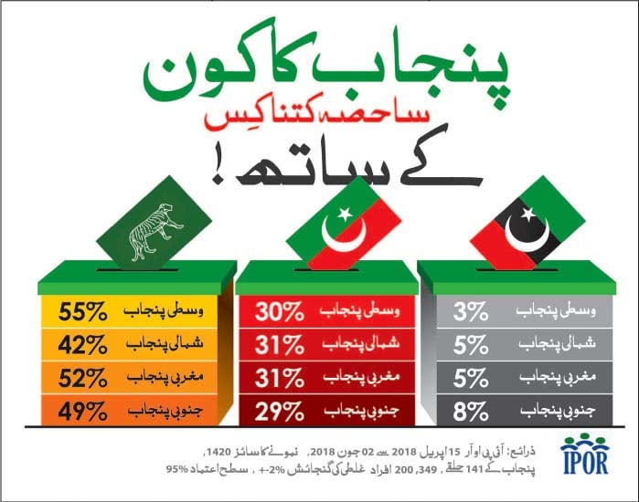 آئی پی او آر سروے، پنجاب میں ن لیگ مقبول ترین ، پی ٹی آئی کی مقبولیت میں 50؍ فیصد اضافہ