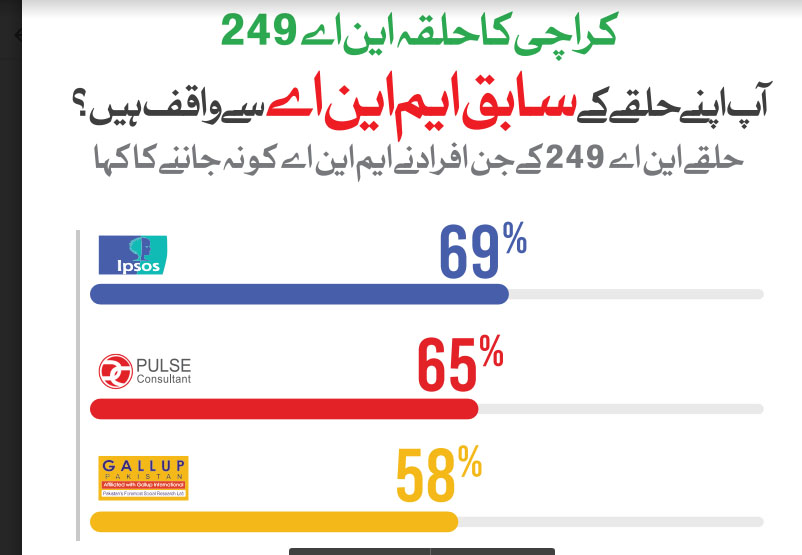 این اے 249، عوام کی اکثریت فیصل واوڈا کی کارکردگی سے غیر مطمئن