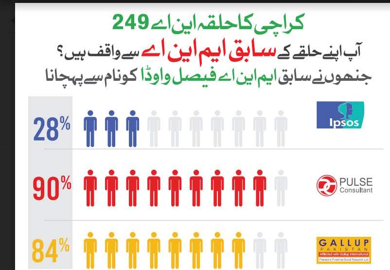 این اے 249، عوام کی اکثریت فیصل واوڈا کی کارکردگی سے غیر مطمئن