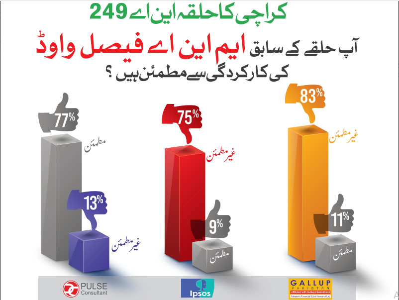 این اے 249، عوام کی اکثریت فیصل واوڈا کی کارکردگی سے غیر مطمئن