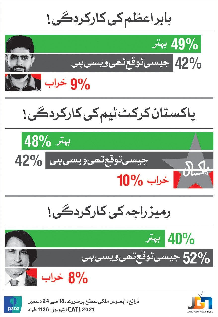 پاکستانی قومی کرکٹ ٹیم سے زیادہ بابر اعظم کی کارکردگی سے مطمئن