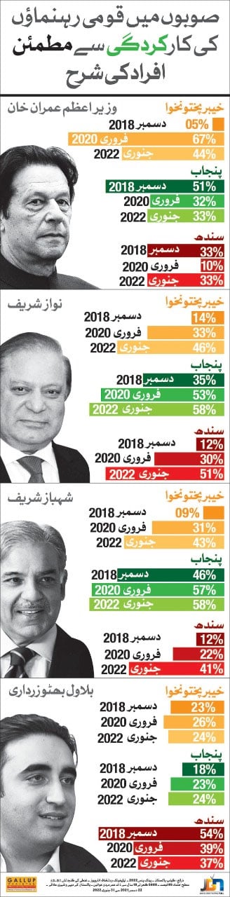 نواز شریف اپنی کارکردگی سے تین صوبوں میں سب سے آگے