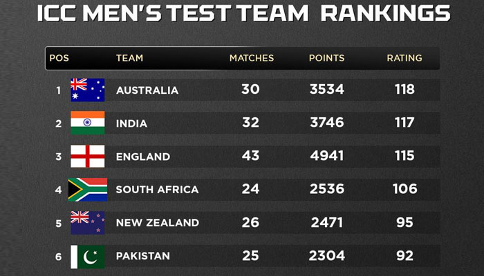 ٹیسٹ رینکنگ، آسٹریلیا نے بھارت سے پہلی پوزیشن چھین لی