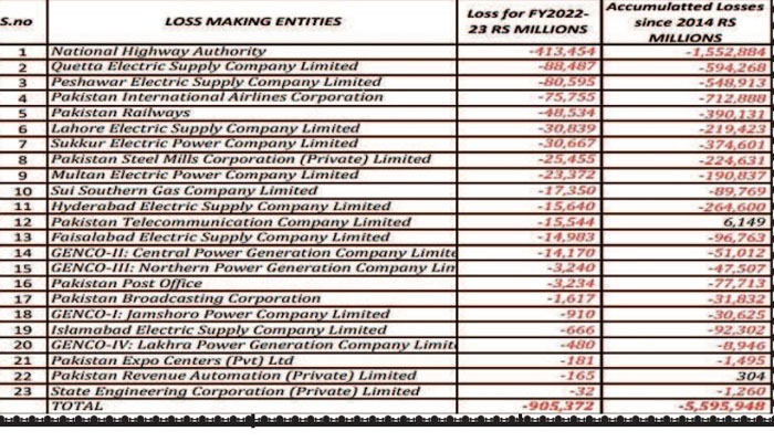 SOEs سے مجموعی نقصانات میں 55 کھرب 90 ارب روپے کا زبردست اضافہ