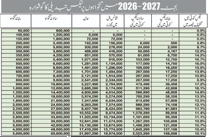 بجٹ 2027-2026 میں تنخواہوں پر ٹیکس تبدیلی کا گوشوارہ