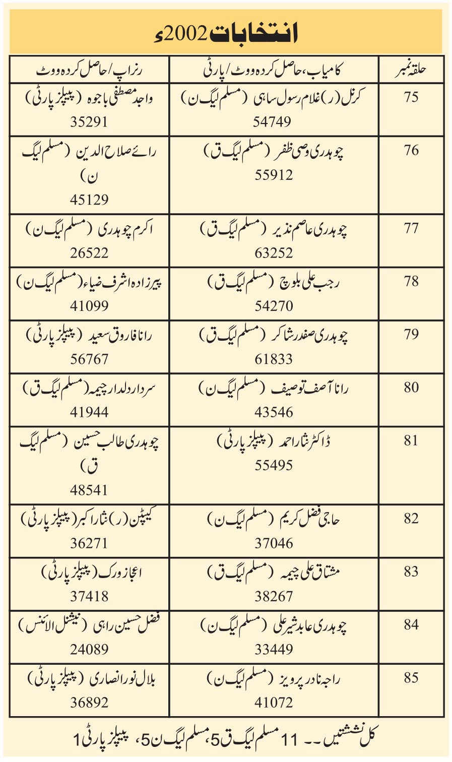 فیصل آباد: بڑے انتخابی دنگل