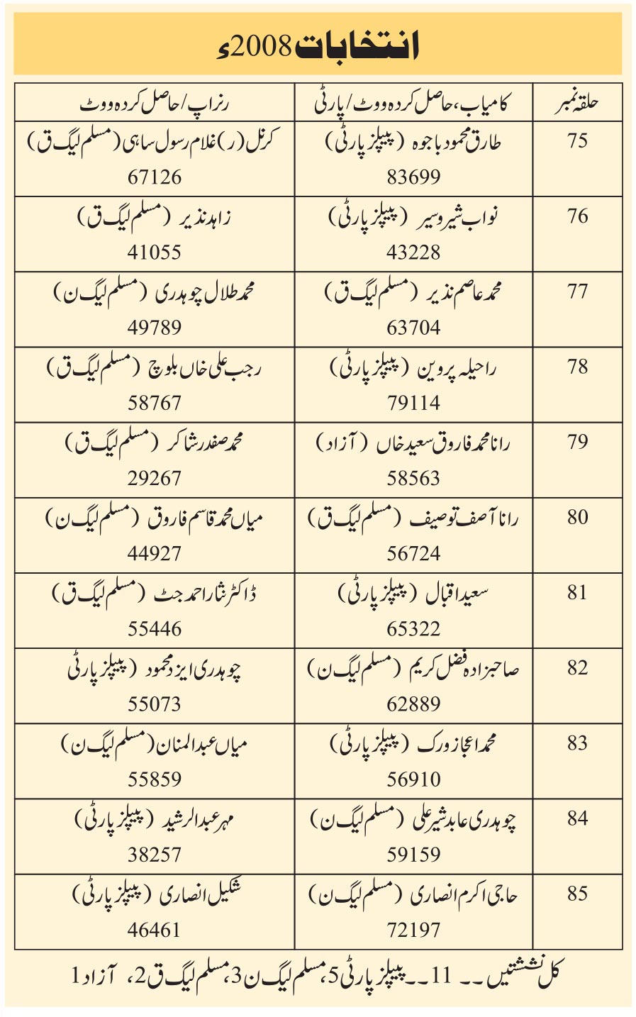 فیصل آباد: بڑے انتخابی دنگل