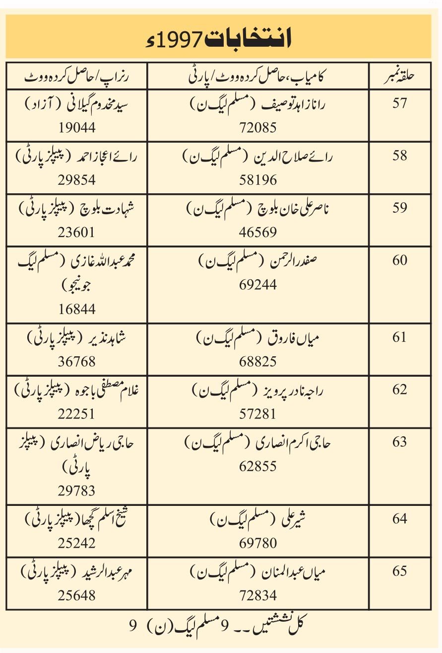 فیصل آباد: بڑے انتخابی دنگل