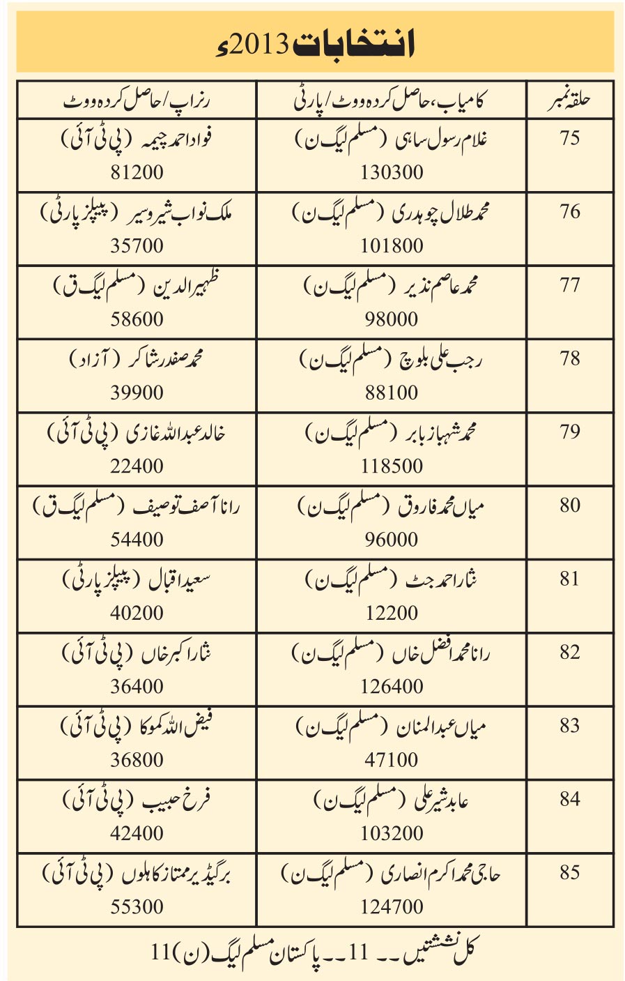 فیصل آباد: بڑے انتخابی دنگل