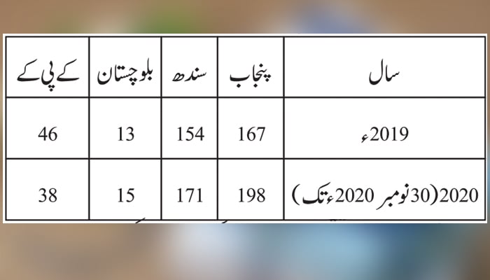 غیرت کا نام پر قتل آخر کب تک...؟؟