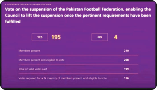 فیفا کانگرس، پاکستان کی عالمی فٹبال میں واپسی کا امکان