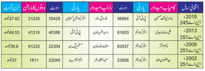 کراچی این اے 245 ضمنی انتخاب: فتح کس کے نام ہوگی ؟