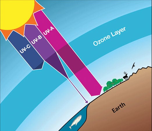 ’’اوزون‘‘ زمین کا حفاظتی غلاف