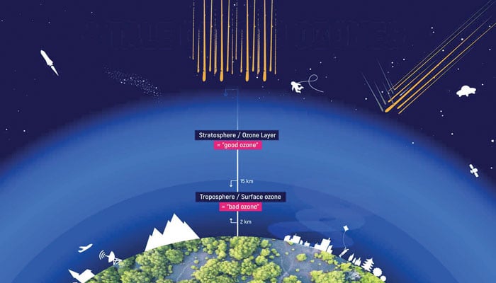 ’’اوزون‘‘ زمین کا حفاظتی غلاف