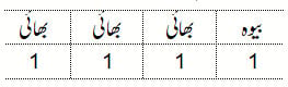 شئیرز سرٹیفکیٹس، گریجویٹی فنڈ، پراویڈنٹ فنڈ کی تقسیم / غلط بیانی کر کے جگہ نام کرنے کا حکم