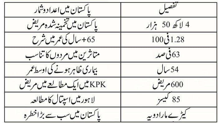 رعشہ: الزائمر کے بعد دوسرا سب سے عام اعصابی مرض