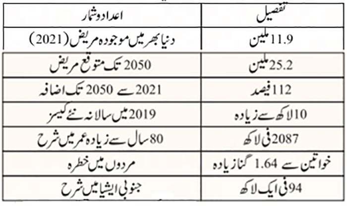 رعشہ: الزائمر کے بعد دوسرا سب سے عام اعصابی مرض