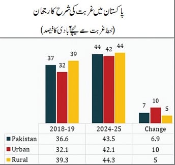 معاشی ترقی، غربت کے خاتمے کے لیے ناکافی کیوں؟