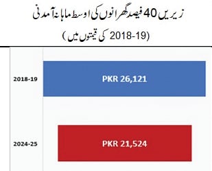 معاشی ترقی، غربت کے خاتمے کے لیے ناکافی کیوں؟