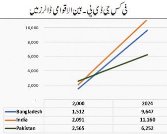 معاشی ترقی، غربت کے خاتمے کے لیے ناکافی کیوں؟