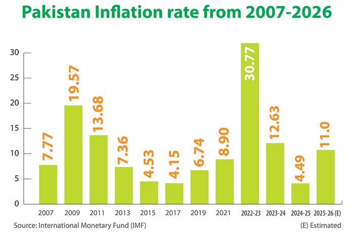 بے روزگاری، غربت اور مہنگائی میں کمی کے لئے ادھار نہیں، پیداوار