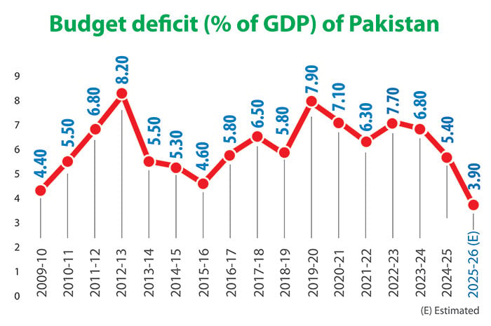 بے روزگاری، غربت اور مہنگائی میں کمی کے لئے ادھار نہیں، پیداوار
