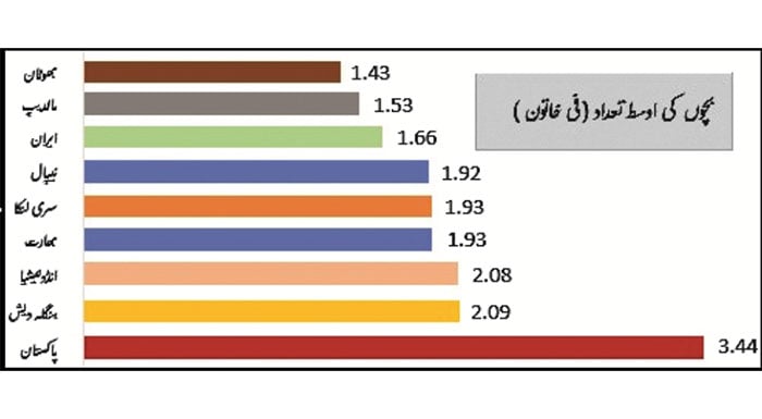 آبادی میں اضافہ، اقتصادی ترقی کی راہ میں اہم چیلنج