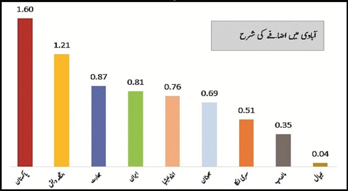آبادی میں اضافہ، اقتصادی ترقی کی راہ میں اہم چیلنج