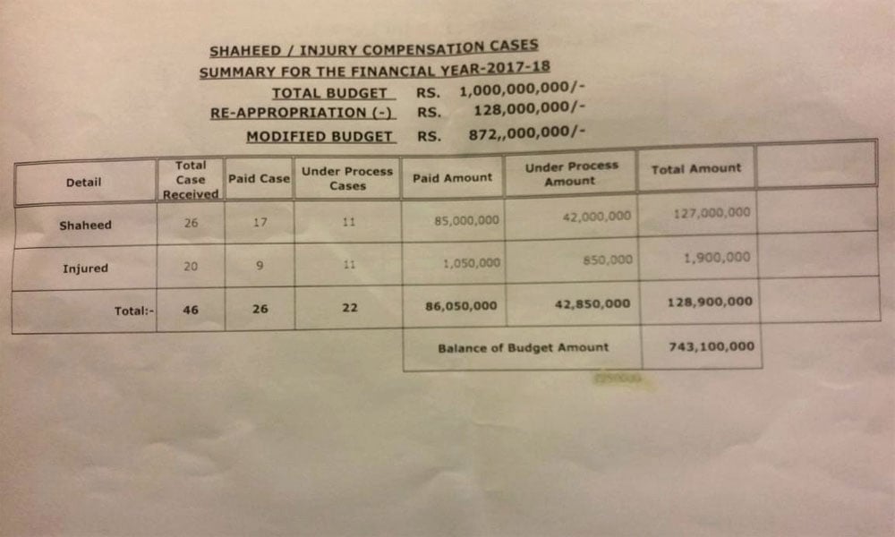 سندھ میں قیام امن سے پولیس شہداء کیلئے مختص رقم بچنے کا انکشاف