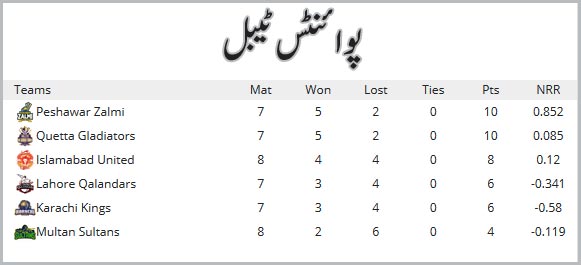 کوئٹہ اور پشاور میں پہلی پوزیشن کیلئے رسی کشی