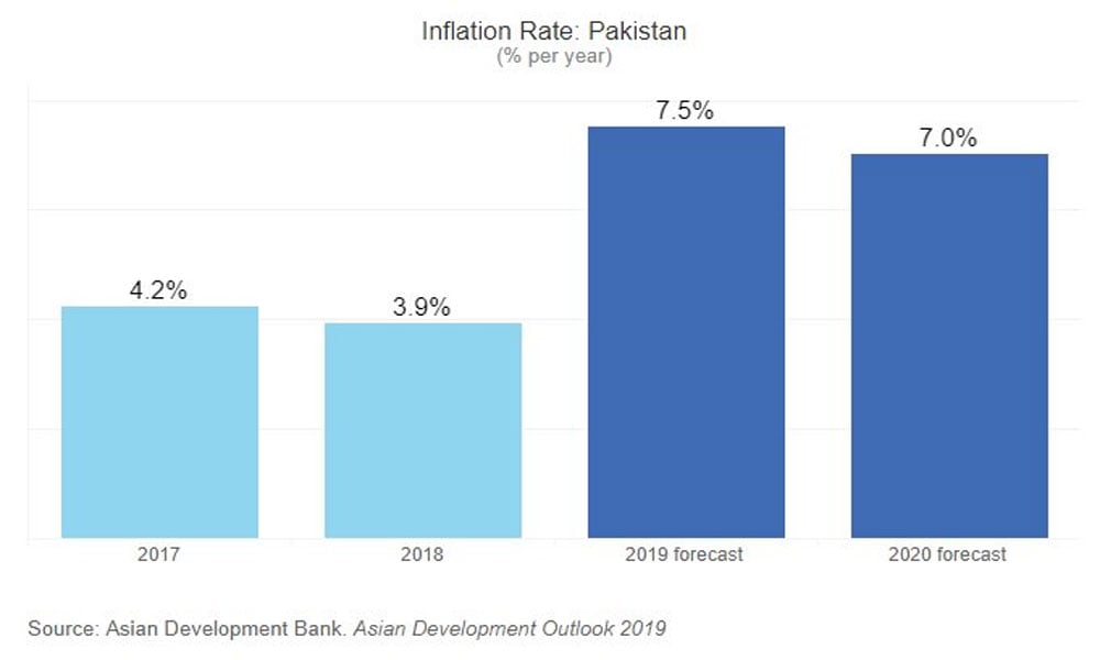 پاکستان کی معاشی ترقی میں کمی کی پیش گوئی