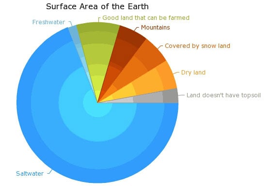  سائنسی خبرنامہ: زمین کے بارے میں کچھ اہم معلومات