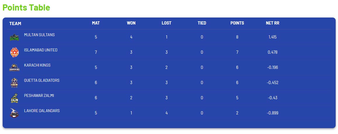 پی ایس ایل فائیو: ملتان سلطان 8 پوائنٹس کے ساتھ ٹاپ پوزیشن پر