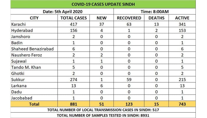 سندھ میں 51 نئے کیسز کے بعد مجموعی تعداد 881 ہوگئی