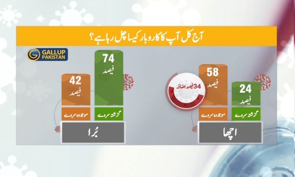 کورونالاک ڈاؤن،شدید نقصان کے بعد تاجروں کی اکثریت مستقبل کیلئے پُرامید