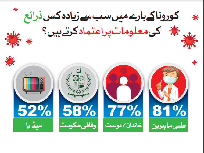 38 فیصد پاکستانی ویکسین لگوانے پر آمادہ، 49 فیصد کا انکار