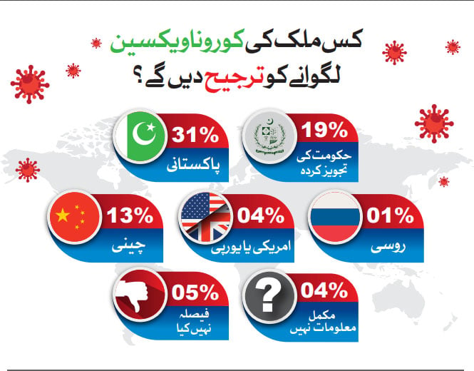 38 فیصد پاکستانی ویکسین لگوانے پر آمادہ، 49 فیصد کا انکار
