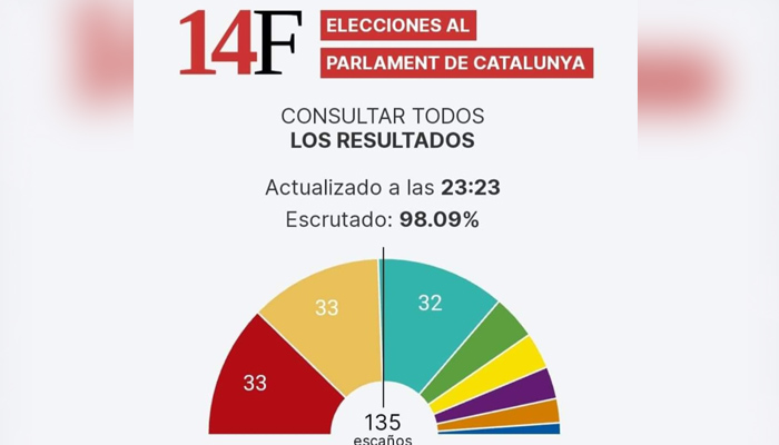 کاتالونیا کے صوبائی الیکشن، کوئی جماعت واضح اکثریت نہ لے سکی