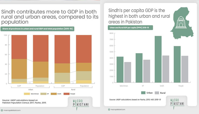سندھ پاکستان میں انفرادی انکم میں دوسرے صوبوں سے بازی لے گیا