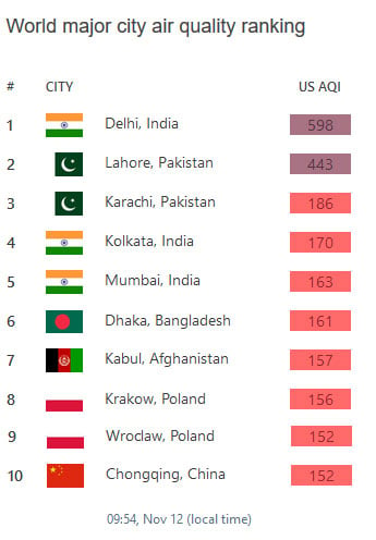 دہلی آلودہ ترین شہر، لاہور دوسرے نمبر پر