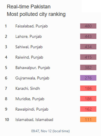 دہلی آلودہ ترین شہر، لاہور دوسرے نمبر پر