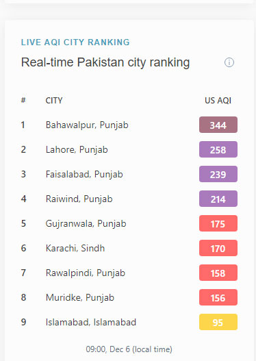 دنیا کے آلودہ شہروں میں لاہور کا آج بھی پہلا نمبر