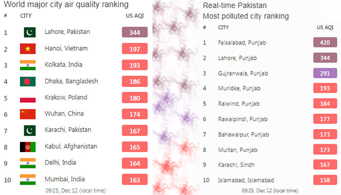 ایئر کوالٹی انڈیکس کی جانب سے جاری کردہ اعداد و شمار