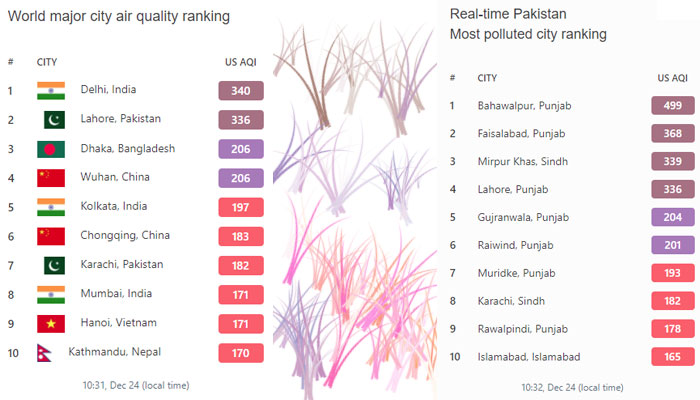 ایئر کوالٹی انڈیکس سے حاصل کردہ اعداد و شمار