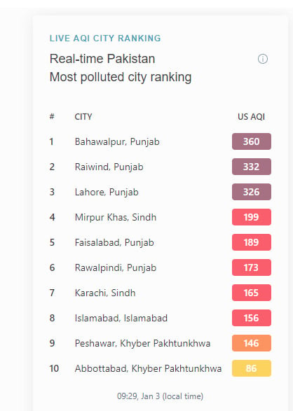 بہاولپور ملک کا سب سے آلودہ ترین شہر
