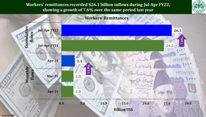 ملکی تاریخ میں ماہانہ ترسیلات کا نیا ریکارڈ قائم