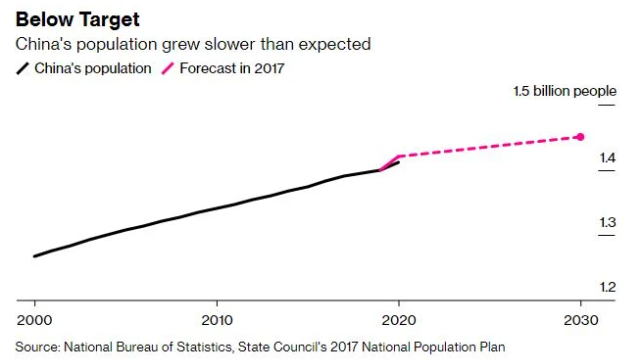 2025ء سے قبل چین کی آبادی میں کمی کا امکان