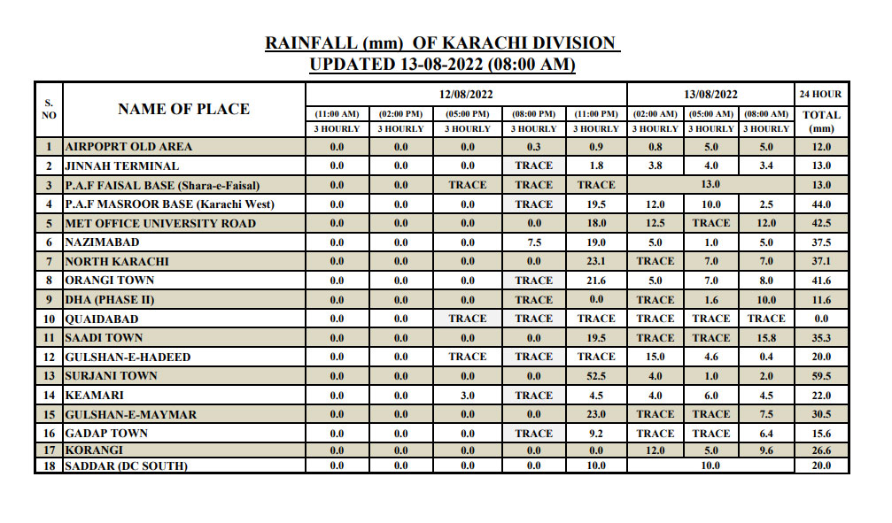 محکمہ موسمیات نے کراچی میں گزشتہ 24 گھنٹے کے دوران بارش برسنے کے ملی میٹر میں اعداد و شمار جاری کر دیے